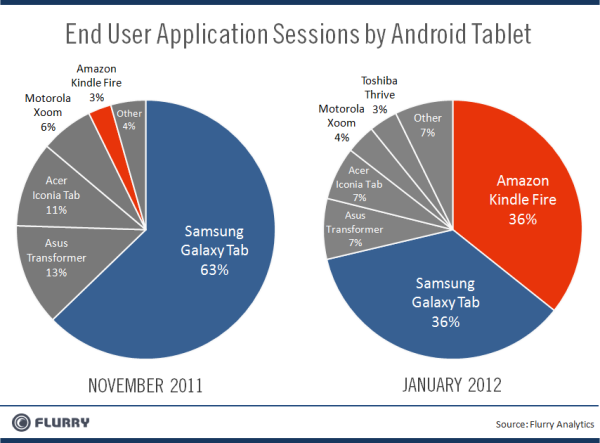 Kindle Fire за два месяца овладел третью рынка Android-планшетов